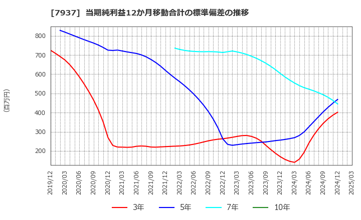 7937 (株)ツツミ: 当期純利益12か月移動合計の標準偏差の推移