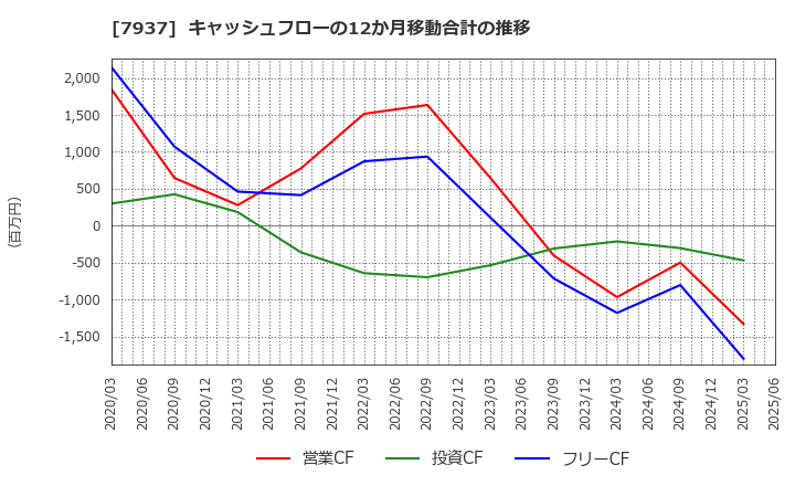 7937 (株)ツツミ: キャッシュフローの12か月移動合計の推移