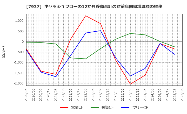 7937 (株)ツツミ: キャッシュフローの12か月移動合計の対前年同期増減額の推移