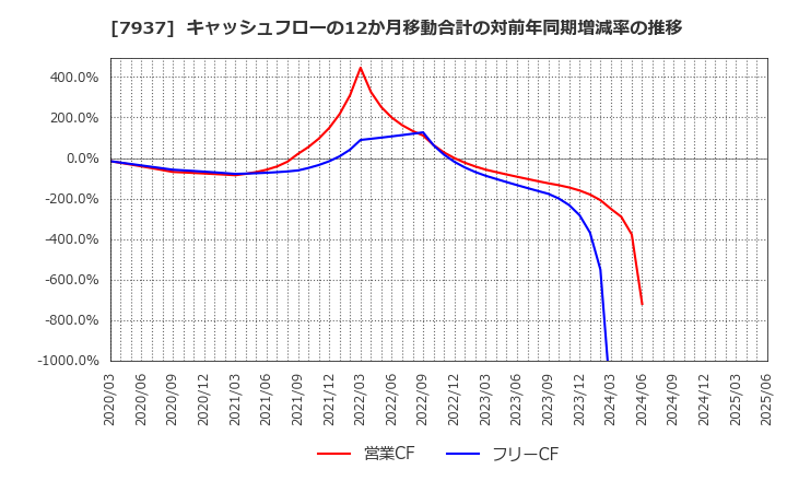 7937 (株)ツツミ: キャッシュフローの12か月移動合計の対前年同期増減率の推移