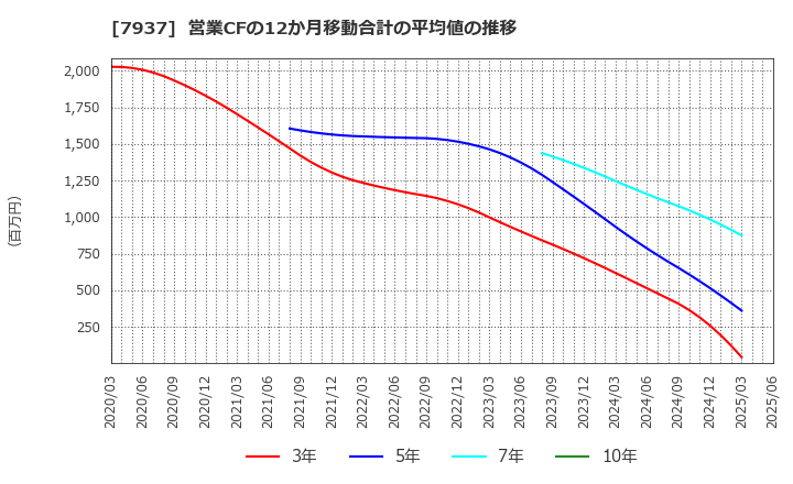 7937 (株)ツツミ: 営業CFの12か月移動合計の平均値の推移