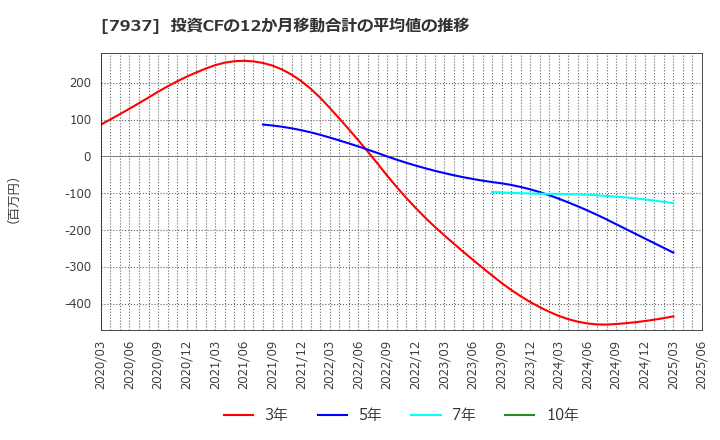 7937 (株)ツツミ: 投資CFの12か月移動合計の平均値の推移