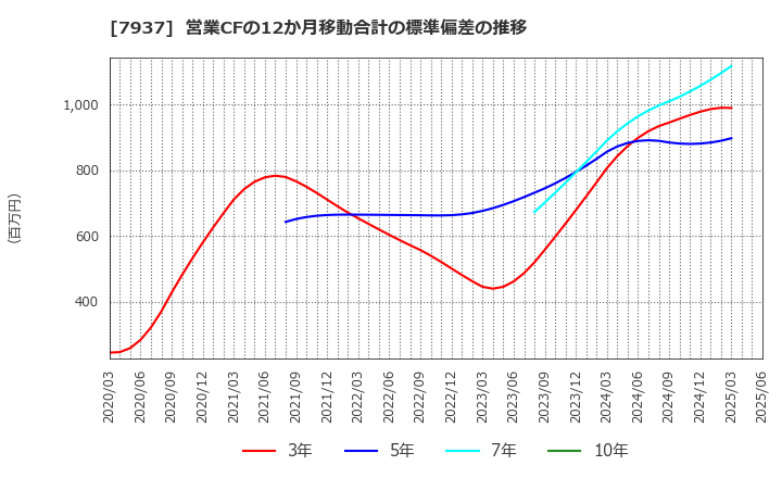 7937 (株)ツツミ: 営業CFの12か月移動合計の標準偏差の推移