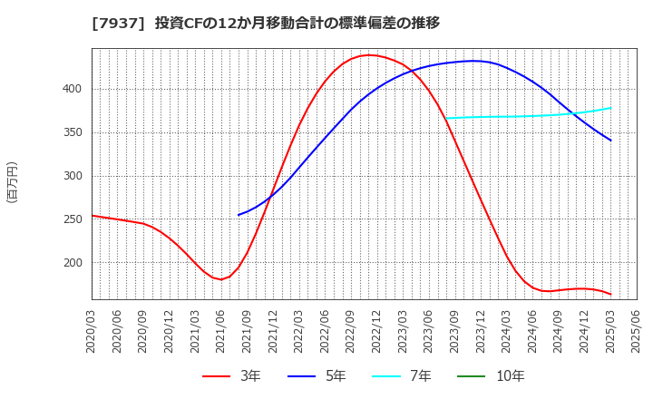 7937 (株)ツツミ: 投資CFの12か月移動合計の標準偏差の推移