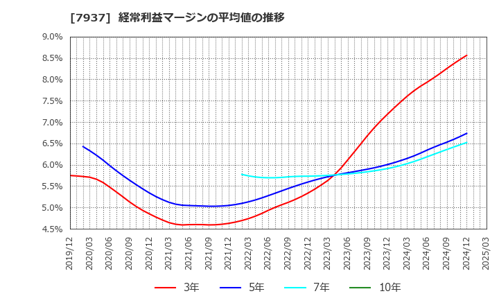 7937 (株)ツツミ: 経常利益マージンの平均値の推移