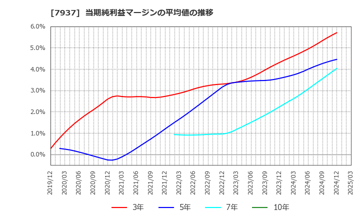 7937 (株)ツツミ: 当期純利益マージンの平均値の推移