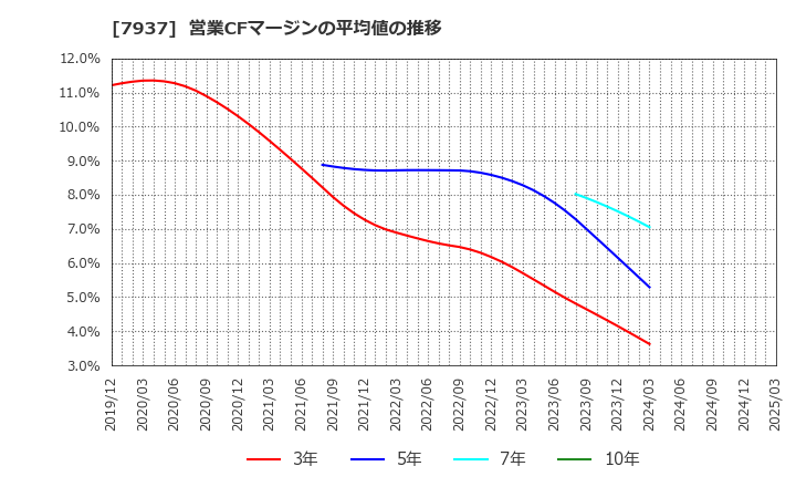 7937 (株)ツツミ: 営業CFマージンの平均値の推移
