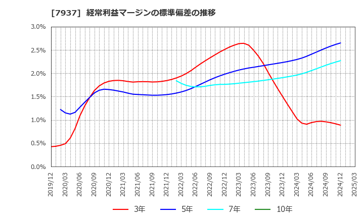 7937 (株)ツツミ: 経常利益マージンの標準偏差の推移