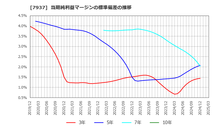 7937 (株)ツツミ: 当期純利益マージンの標準偏差の推移