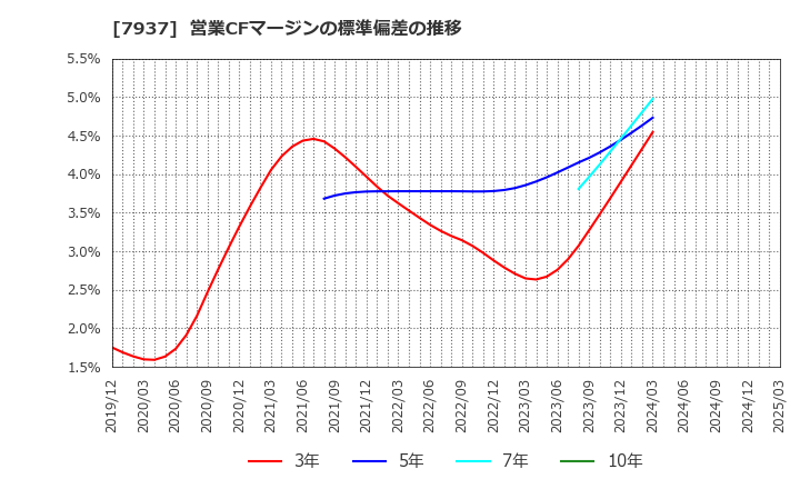 7937 (株)ツツミ: 営業CFマージンの標準偏差の推移