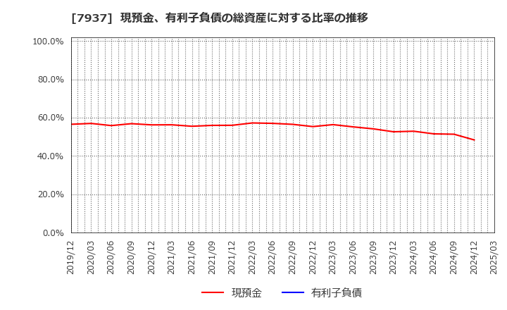 7937 (株)ツツミ: 現預金、有利子負債の総資産に対する比率の推移