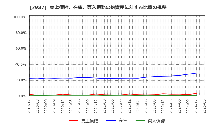 7937 (株)ツツミ: 売上債権、在庫、買入債務の総資産に対する比率の推移