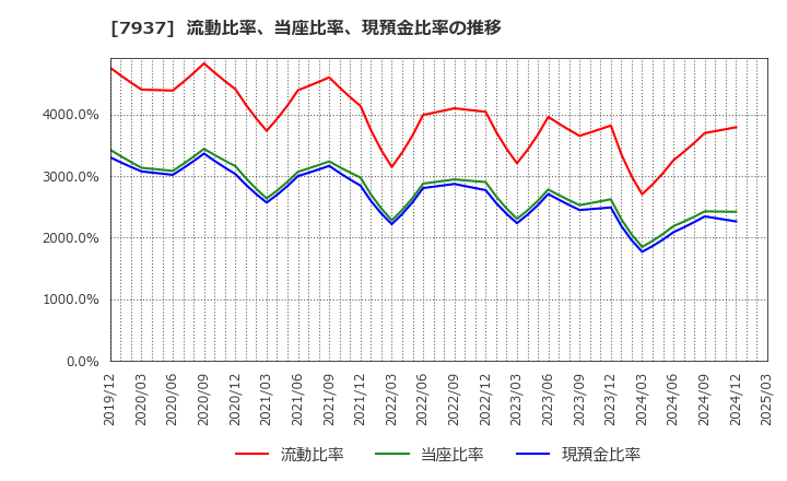 7937 (株)ツツミ: 流動比率、当座比率、現預金比率の推移