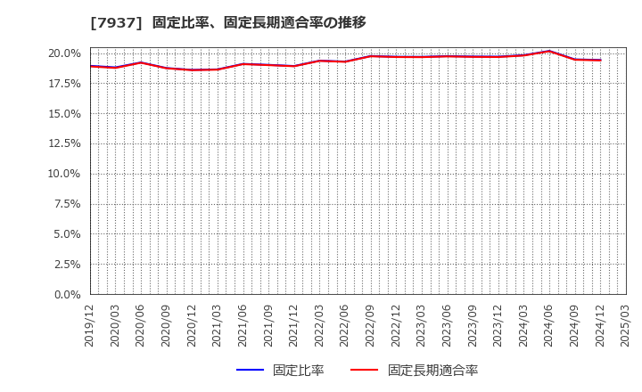 7937 (株)ツツミ: 固定比率、固定長期適合率の推移