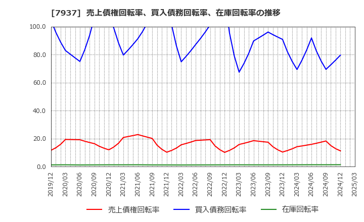 7937 (株)ツツミ: 売上債権回転率、買入債務回転率、在庫回転率の推移
