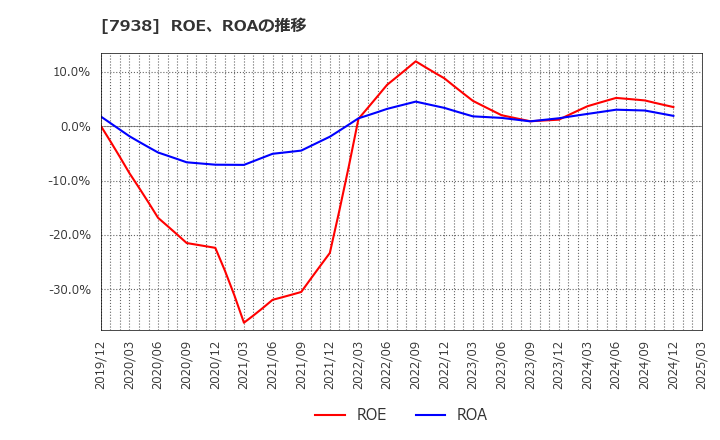 7938 (株)リーガルコーポレーション: ROE、ROAの推移