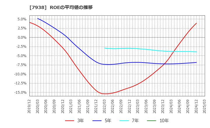 7938 (株)リーガルコーポレーション: ROEの平均値の推移