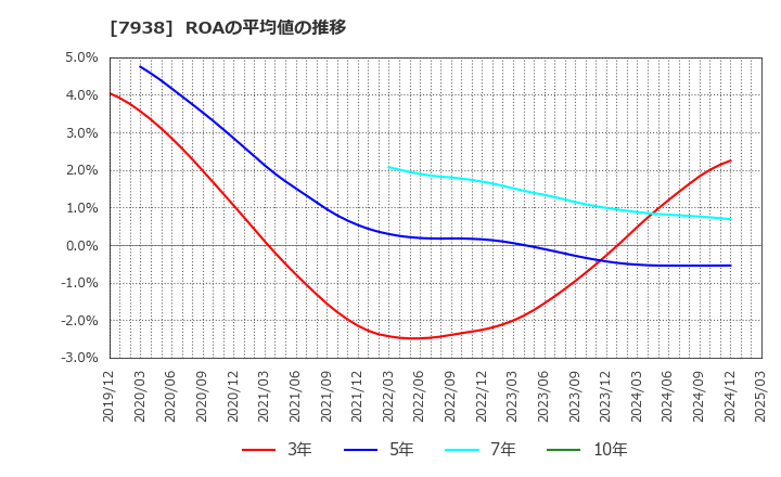 7938 (株)リーガルコーポレーション: ROAの平均値の推移
