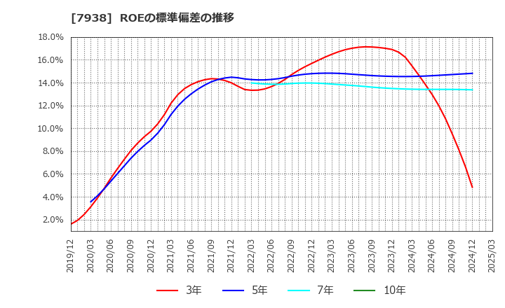 7938 (株)リーガルコーポレーション: ROEの標準偏差の推移