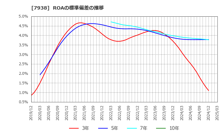 7938 (株)リーガルコーポレーション: ROAの標準偏差の推移