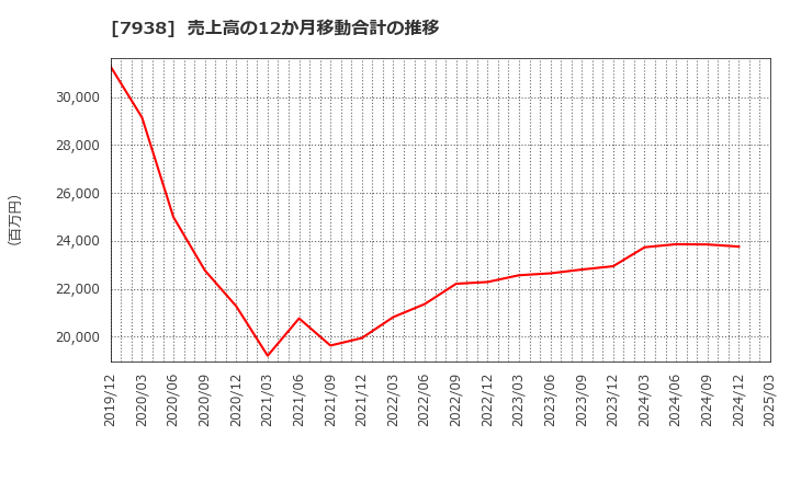 7938 (株)リーガルコーポレーション: 売上高の12か月移動合計の推移