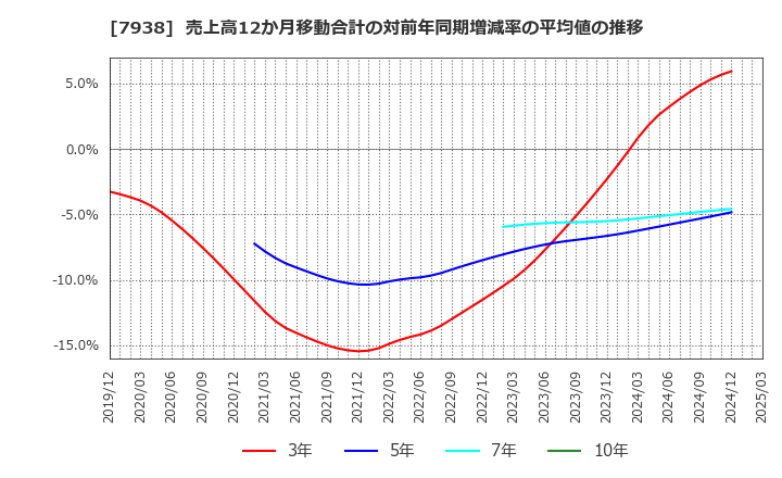 7938 (株)リーガルコーポレーション: 売上高12か月移動合計の対前年同期増減率の平均値の推移