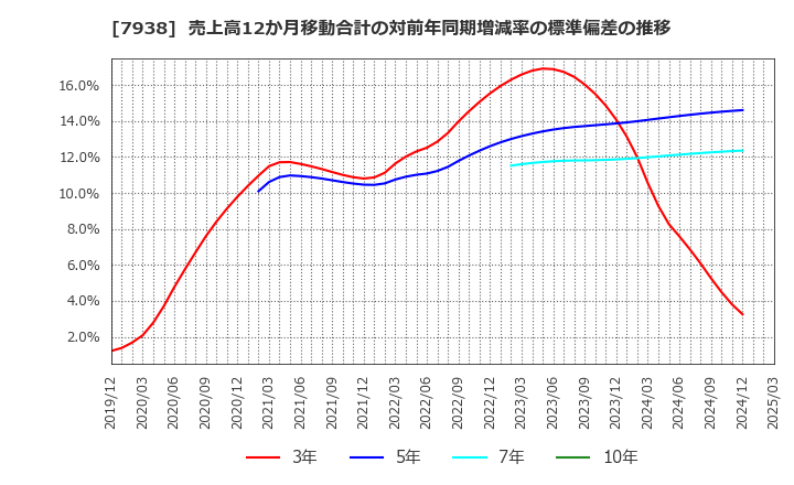 7938 (株)リーガルコーポレーション: 売上高12か月移動合計の対前年同期増減率の標準偏差の推移