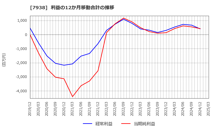 7938 (株)リーガルコーポレーション: 利益の12か月移動合計の推移