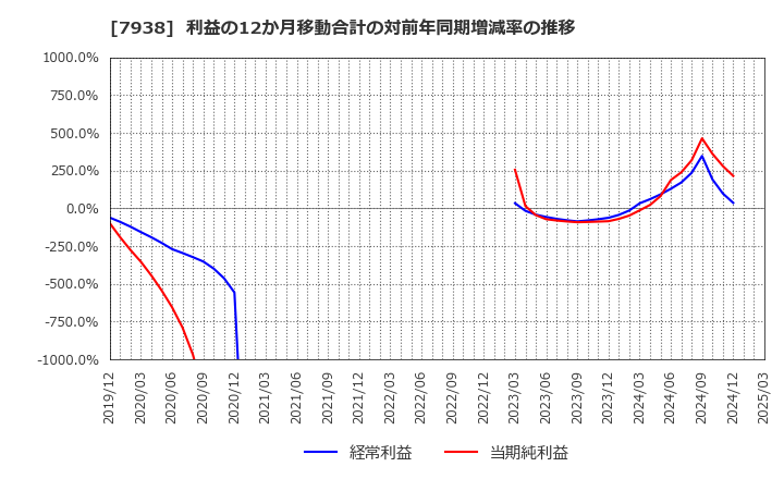 7938 (株)リーガルコーポレーション: 利益の12か月移動合計の対前年同期増減率の推移