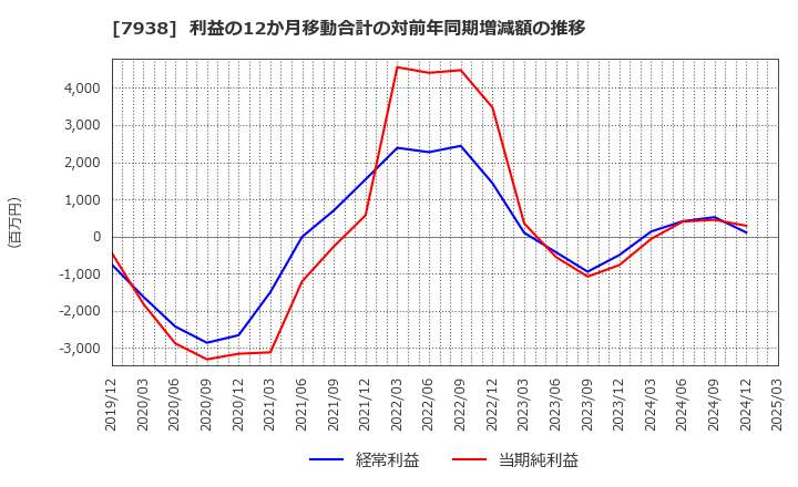 7938 (株)リーガルコーポレーション: 利益の12か月移動合計の対前年同期増減額の推移