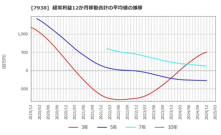 7938 (株)リーガルコーポレーション: 経常利益12か月移動合計の平均値の推移