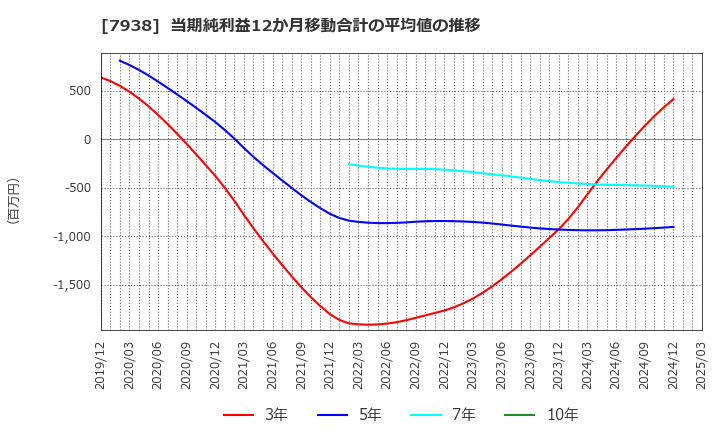 7938 (株)リーガルコーポレーション: 当期純利益12か月移動合計の平均値の推移