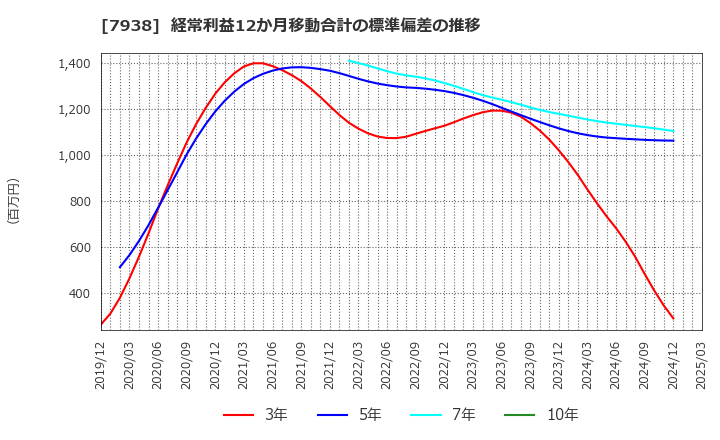 7938 (株)リーガルコーポレーション: 経常利益12か月移動合計の標準偏差の推移