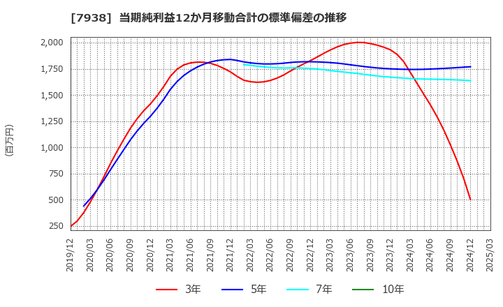 7938 (株)リーガルコーポレーション: 当期純利益12か月移動合計の標準偏差の推移