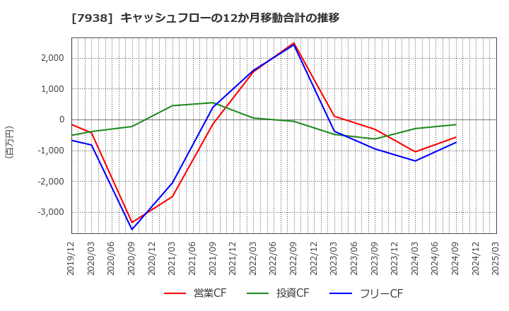 7938 (株)リーガルコーポレーション: キャッシュフローの12か月移動合計の推移
