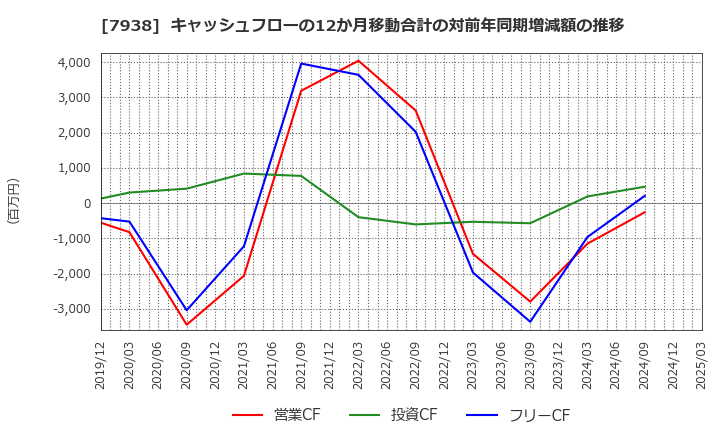 7938 (株)リーガルコーポレーション: キャッシュフローの12か月移動合計の対前年同期増減額の推移