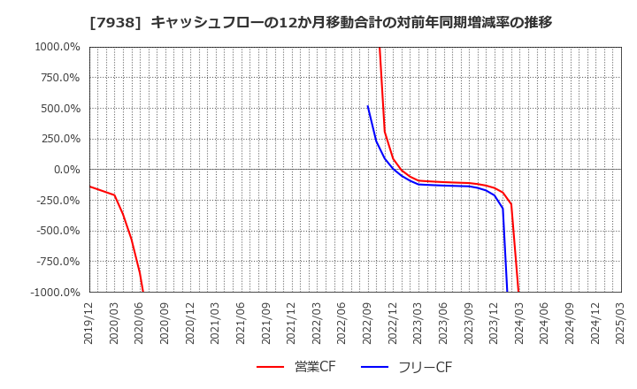 7938 (株)リーガルコーポレーション: キャッシュフローの12か月移動合計の対前年同期増減率の推移