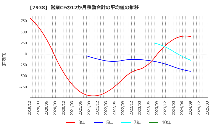 7938 (株)リーガルコーポレーション: 営業CFの12か月移動合計の平均値の推移