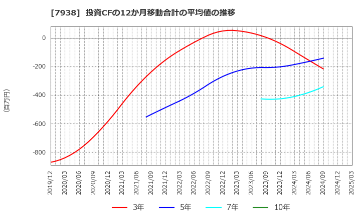 7938 (株)リーガルコーポレーション: 投資CFの12か月移動合計の平均値の推移