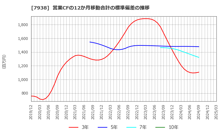 7938 (株)リーガルコーポレーション: 営業CFの12か月移動合計の標準偏差の推移