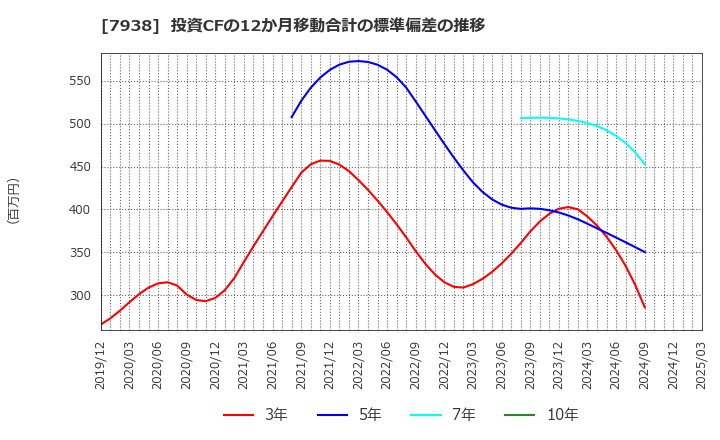 7938 (株)リーガルコーポレーション: 投資CFの12か月移動合計の標準偏差の推移