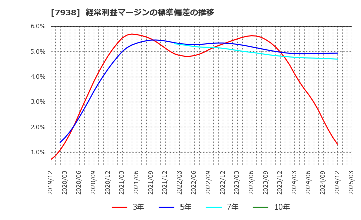 7938 (株)リーガルコーポレーション: 経常利益マージンの標準偏差の推移