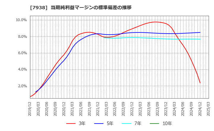 7938 (株)リーガルコーポレーション: 当期純利益マージンの標準偏差の推移