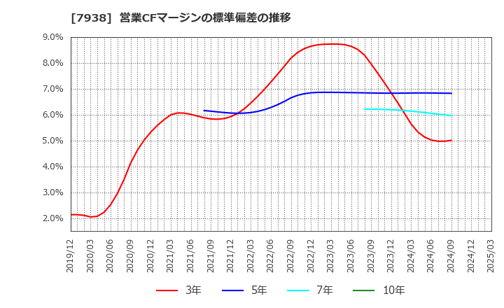 7938 (株)リーガルコーポレーション: 営業CFマージンの標準偏差の推移