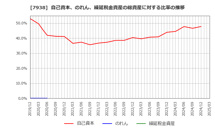 7938 (株)リーガルコーポレーション: 自己資本、のれん、繰延税金資産の総資産に対する比率の推移