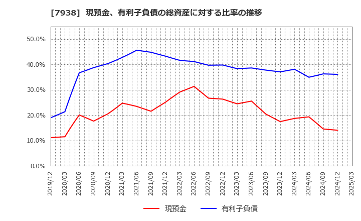 7938 (株)リーガルコーポレーション: 現預金、有利子負債の総資産に対する比率の推移