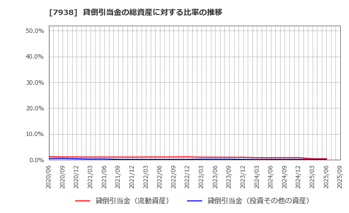 7938 (株)リーガルコーポレーション: 貸倒引当金の総資産に対する比率の推移
