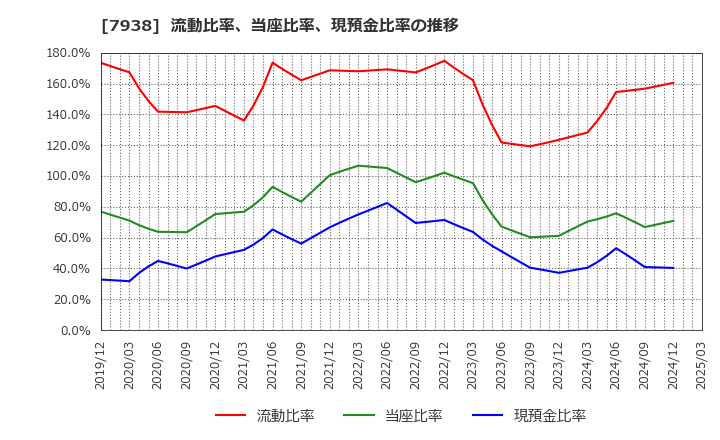 7938 (株)リーガルコーポレーション: 流動比率、当座比率、現預金比率の推移