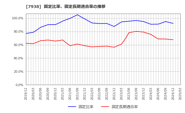 7938 (株)リーガルコーポレーション: 固定比率、固定長期適合率の推移
