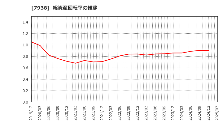 7938 (株)リーガルコーポレーション: 総資産回転率の推移
